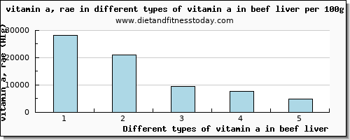 vitamin a in beef liver vitamin a, rae per 100g